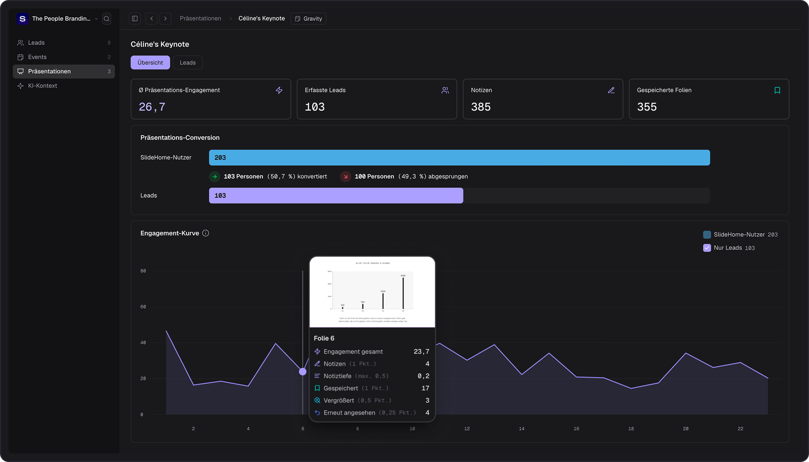 Das SlideHome-Dashboard zeigt das Engagement pro Slide und die daraus entstandenen Leads.